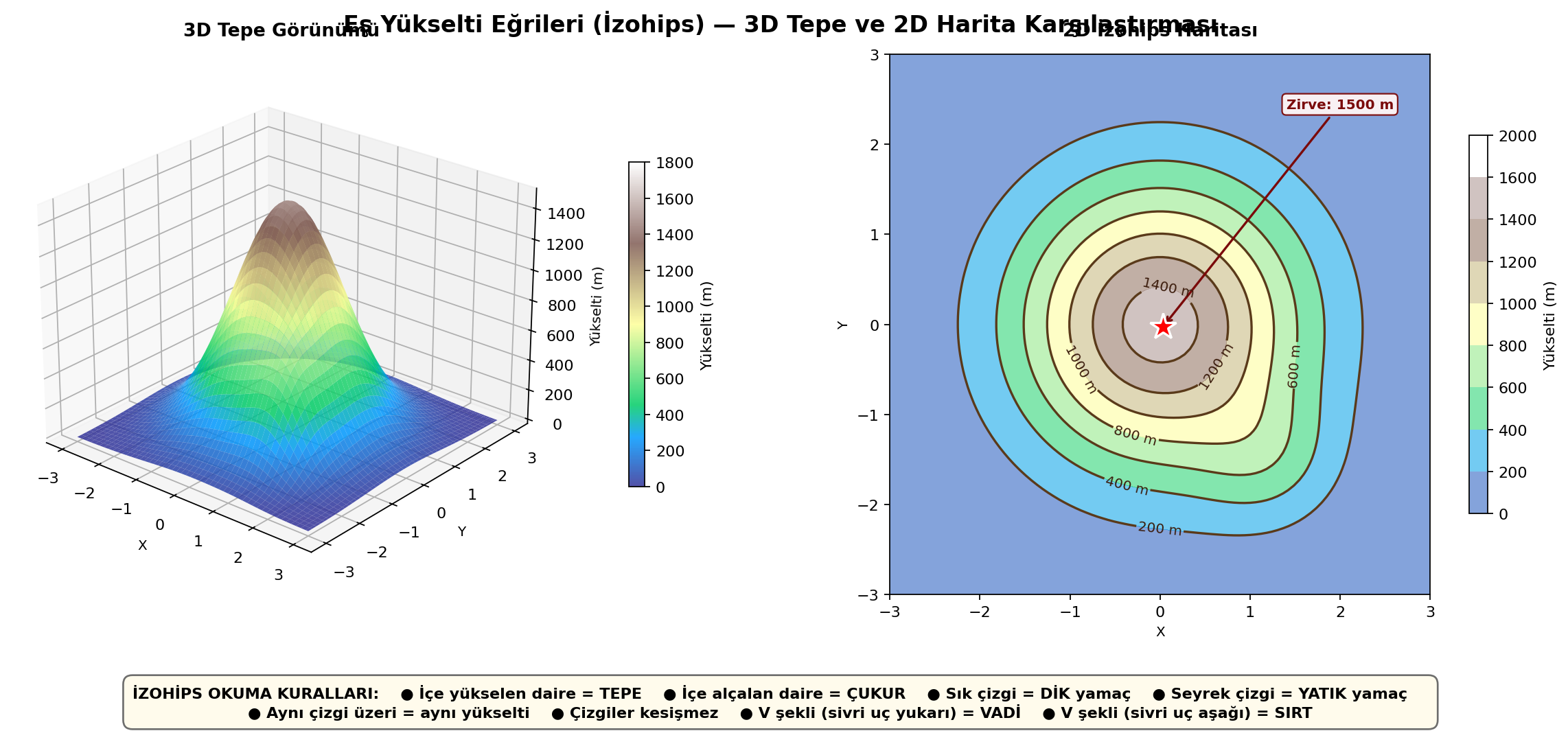 3D Tepe ve İzohips Karşılaştırması