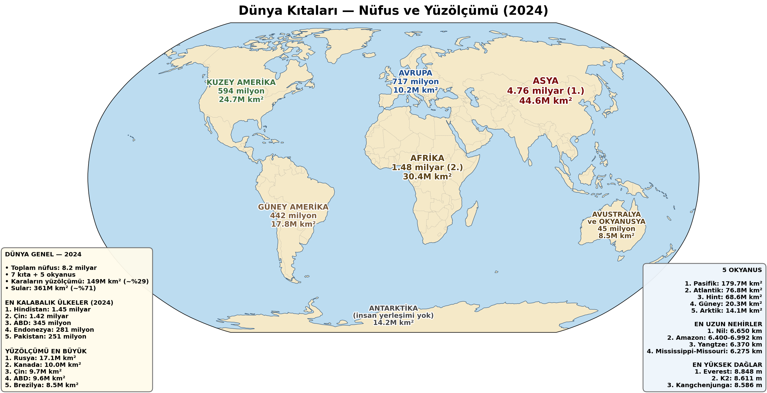 Dünya Kıtaları — Nüfus ve Yüzölçümü